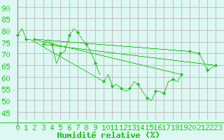 Courbe de l'humidit relative pour Schaffen (Be)