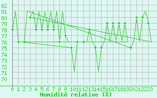 Courbe de l'humidit relative pour Le Goeree