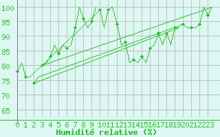 Courbe de l'humidit relative pour Altenstadt