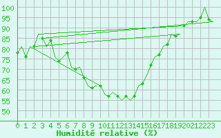Courbe de l'humidit relative pour Cerklje Airport