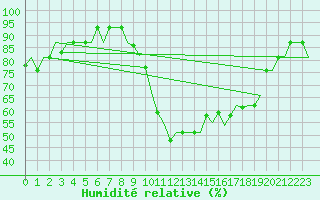 Courbe de l'humidit relative pour Cagliari / Elmas
