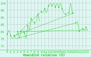 Courbe de l'humidit relative pour Platform F3-fb-1 Sea