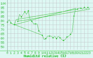 Courbe de l'humidit relative pour Hannover