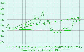 Courbe de l'humidit relative pour Vlieland