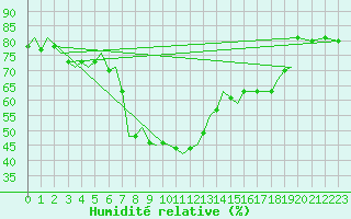 Courbe de l'humidit relative pour Akrotiri
