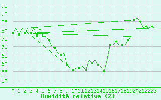 Courbe de l'humidit relative pour Ingolstadt
