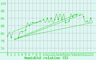 Courbe de l'humidit relative pour Platform F3-fb-1 Sea
