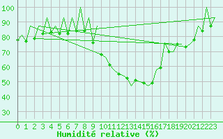 Courbe de l'humidit relative pour Zaragoza / Aeropuerto
