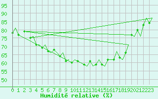 Courbe de l'humidit relative pour Tromso / Langnes