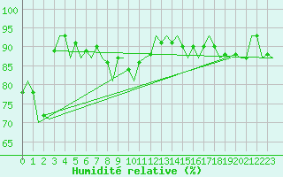 Courbe de l'humidit relative pour Salzburg-Flughafen
