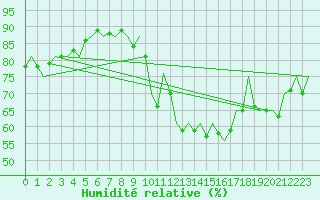 Courbe de l'humidit relative pour Aberdeen (UK)