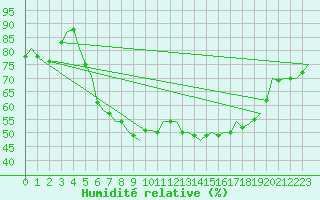 Courbe de l'humidit relative pour Ivalo