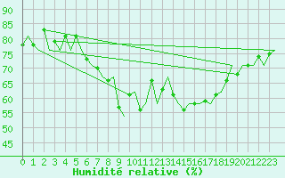 Courbe de l'humidit relative pour Ostersund / Froson