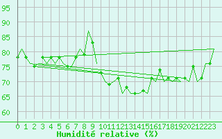 Courbe de l'humidit relative pour Amsterdam Airport Schiphol