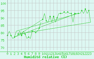 Courbe de l'humidit relative pour Tiree