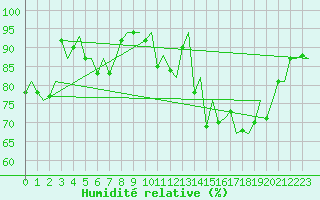 Courbe de l'humidit relative pour Lelystad