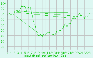 Courbe de l'humidit relative pour Oostende (Be)