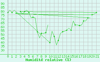 Courbe de l'humidit relative pour Wittmundhaven