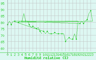 Courbe de l'humidit relative pour Oostende (Be)