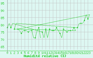 Courbe de l'humidit relative pour Platform Hoorn-a Sea