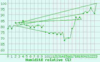 Courbe de l'humidit relative pour Genve (Sw)