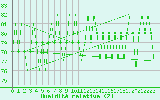 Courbe de l'humidit relative pour Brindisi