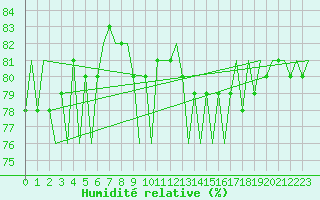 Courbe de l'humidit relative pour Euro Platform
