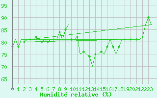 Courbe de l'humidit relative pour Fritzlar
