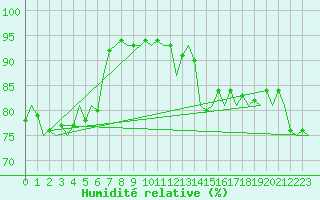 Courbe de l'humidit relative pour Hamburg-Fuhlsbuettel