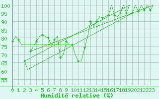 Courbe de l'humidit relative pour Huesca (Esp)