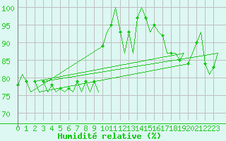 Courbe de l'humidit relative pour Platform Awg-1 Sea