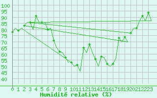 Courbe de l'humidit relative pour Baden Wurttemberg, Neuostheim