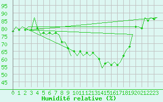 Courbe de l'humidit relative pour Bueckeburg