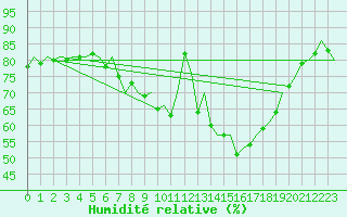 Courbe de l'humidit relative pour Leeming