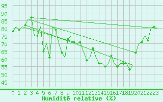 Courbe de l'humidit relative pour Stornoway