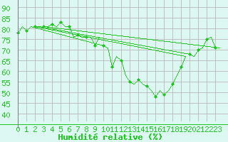 Courbe de l'humidit relative pour Dublin (Ir)