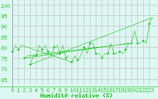 Courbe de l'humidit relative pour Belfast / Aldergrove Airport