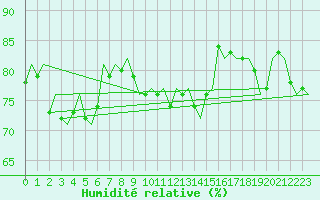 Courbe de l'humidit relative pour Leipzig-Schkeuditz
