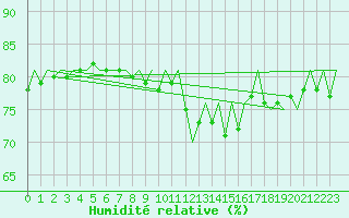 Courbe de l'humidit relative pour Frankfort (All)