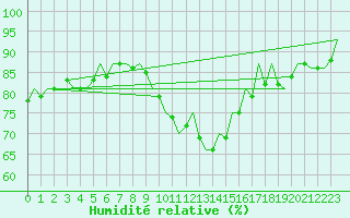 Courbe de l'humidit relative pour Noervenich