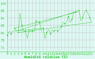 Courbe de l'humidit relative pour Laupheim