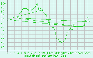 Courbe de l'humidit relative pour Visby Flygplats