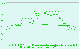 Courbe de l'humidit relative pour Frankfort (All)