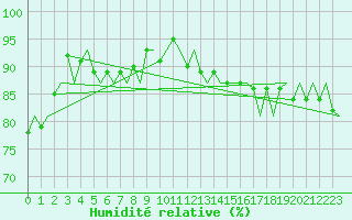 Courbe de l'humidit relative pour Platform Buitengaats/BG-OHVS2