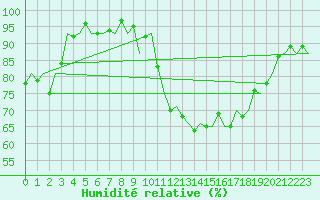 Courbe de l'humidit relative pour Beauvechain (Be)