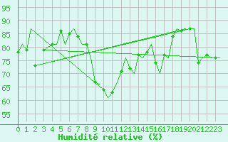 Courbe de l'humidit relative pour Trondheim / Vaernes