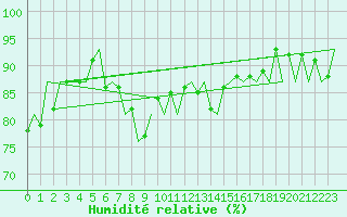 Courbe de l'humidit relative pour Aberdeen (UK)
