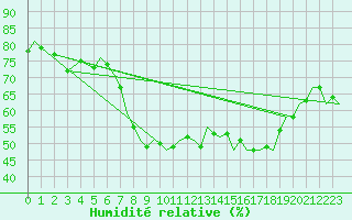 Courbe de l'humidit relative pour Culdrose