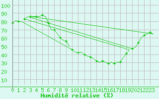 Courbe de l'humidit relative pour Neuburg / Donau