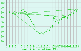 Courbe de l'humidit relative pour Warszawa-Okecie